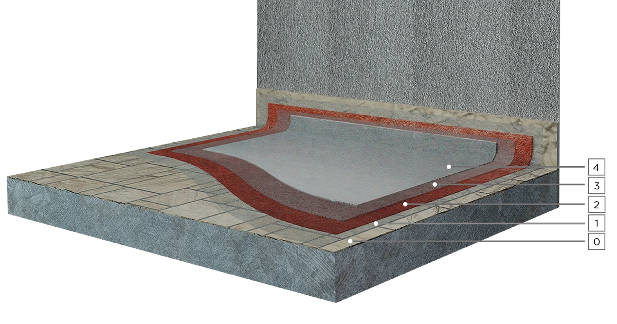 Stratigrafia soluzione per impermeabilizzazione Resingum 1 e 1Bis su pavimento esistente